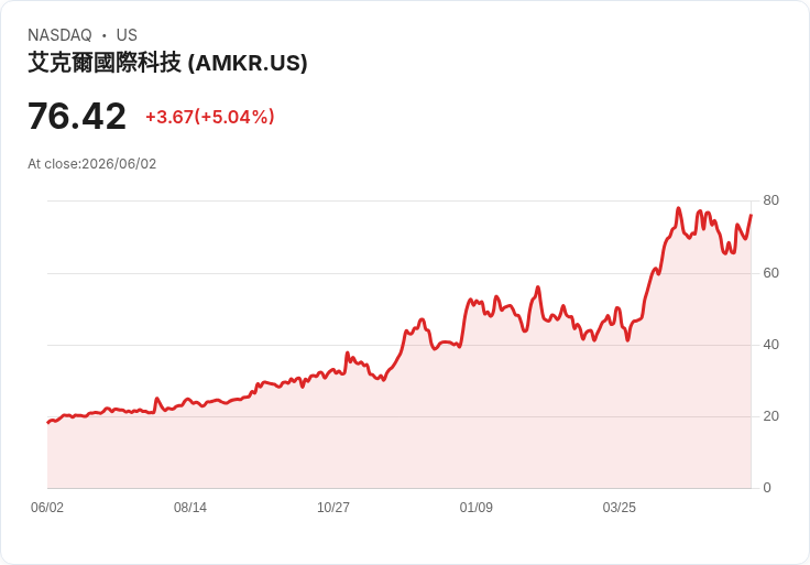 【22:03 即時新聞】Amkor Technology(AMKR) 飆漲逾5%/KD、均線轉強帶動技術面反彈