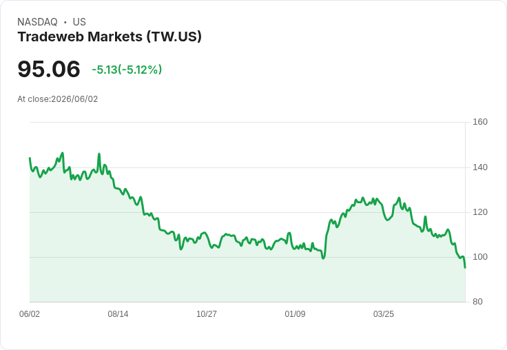 【21:42 即時新聞】Tradeweb Markets(TW) 盤中重挫逾5％　技術指標續弱、跌破長期均線壓力沉重