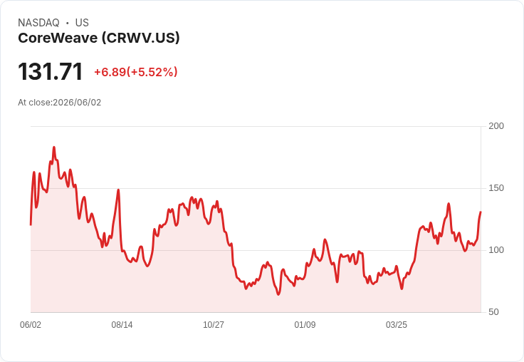 【21:32 即時新聞】CoreWeave(CRWV) 大漲逾5％：受惠成為 Nvidia Vera AI CPU 重要雲端夥伴