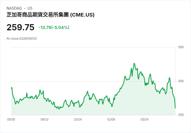 【03:09 即時新聞】CME Group(CME) 跌約5%/遭點名為交易所概念股 資金轉向預測市場題材