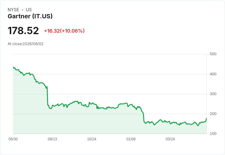 【01:23 即時新聞】Gartner (IT) 大漲逾10%/KD高檔+MACD翻多帶動強彈