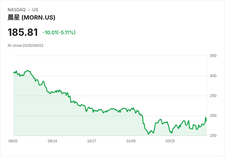 【21:58 即時新聞】Morningstar(MORN) 重挫 5.1％／PitchBook 成長放緩與槓桿提升壓抑評價