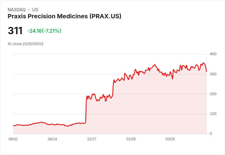 【21:30 即時新聞】Praxis Precision Medicines (PRAX) 重挫 8.4％，癲癇新藥關鍵試驗未達主要終點
