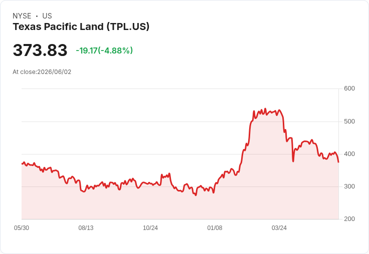 【01:51 即時新聞】Texas Pacific Land(TPL) 跌逾5% / 技術指標轉弱、股價跌破均線支撐