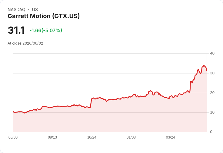 【03:27 即時新聞】Garrett Motion (GTX) 盤中重挫逾5％／KD高檔鈍化後回落、短線漲多拉回