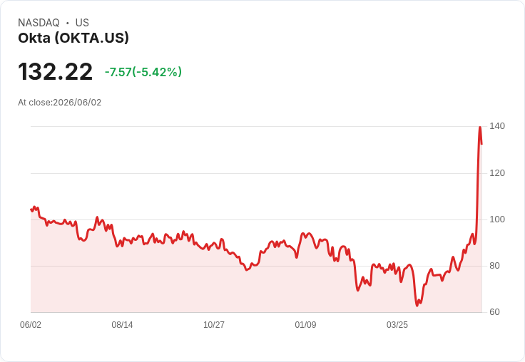 【21:30 即時新聞】Okta(OKTA) 重挫逾6.8％／股價遠離技術支撐、動能過熱回落