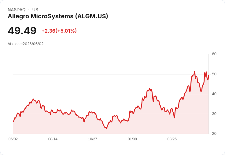 【21:49 即時新聞】Allegro MicroSystems(ALGM) 盤中勁揚逾5% 站穩短中長期均線上方
