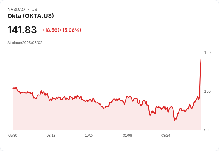 【03:44 即時新聞】Okta(OKTA) 暴漲15% 衝破年線與MACD強勢翻多引爆多頭買盤