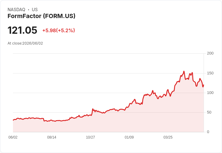 【21:33 即時新聞】FormFactor(FORM) 漲逾5% 短線脫離低檔、KD黃金交叉動能回升