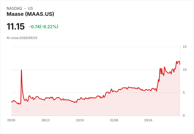 【00:29 即時新聞】Maase(MAAS) 盤中重挫逾6%/KD高檔修正、短線漲多拉回