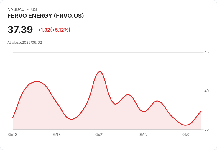 【22:54 即時新聞】FERVO ENERGY(FRVO) 盤中勁揚逾5％　MACD維持多頭動能偏多