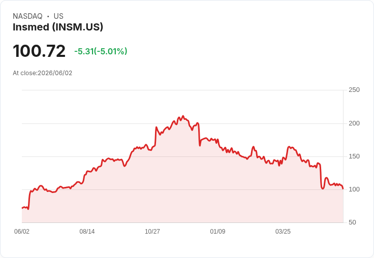 【21:45 即時新聞】Insmed(INSM) 重挫逾5％／相對標普報酬落後近五成 壓抑買氣