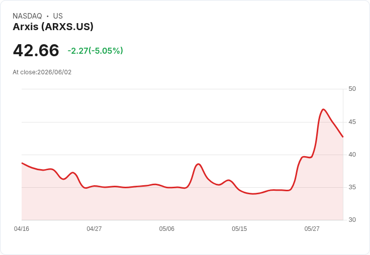 【03:55 即時新聞】Arxis (ARXS) 重挫逾5％／KD高檔修正、MACD動能轉弱引發拉回