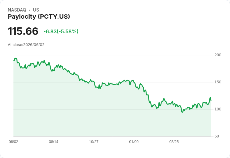 【21:38 即時新聞】Paylocity (PCTY) 重挫 5.6％／未能跟上軟體股 AI 題材大反彈漲勢