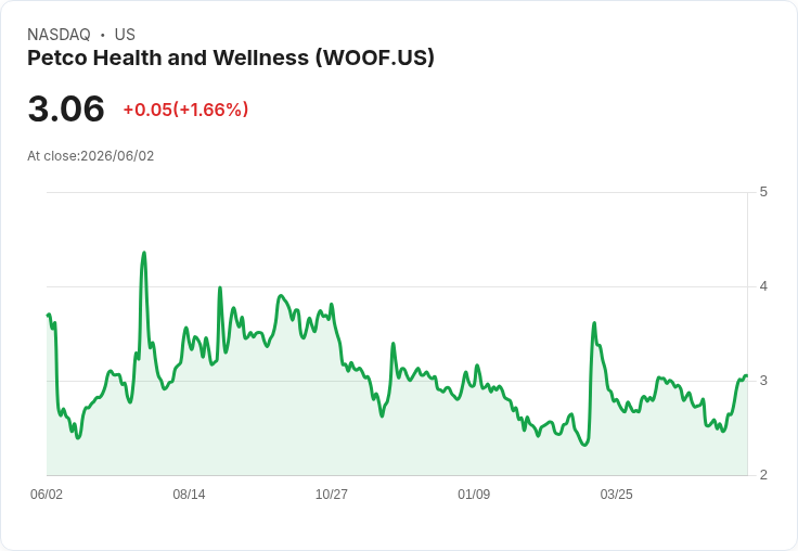 寵物零售商Petco (WOOF) 明日公佈財報，市場期待何種表現？