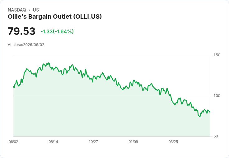 Ollie's Bargain Outlet Q1 2027 財報即將出爐！市場預期強勁，EPS增長16％