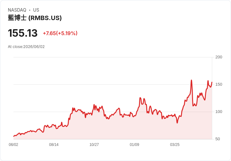 【21:51 即時新聞】Rambus(RMBS) 盤中勁揚逾5% 站穩多頭格局、技術指標續強