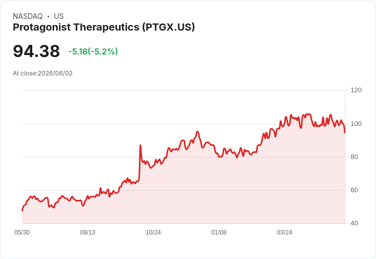 【00:43 即時新聞】Protagonist Therapeutics(PTGX) 重挫5.16%/KD降溫、MACD持續背離壓抑多頭
