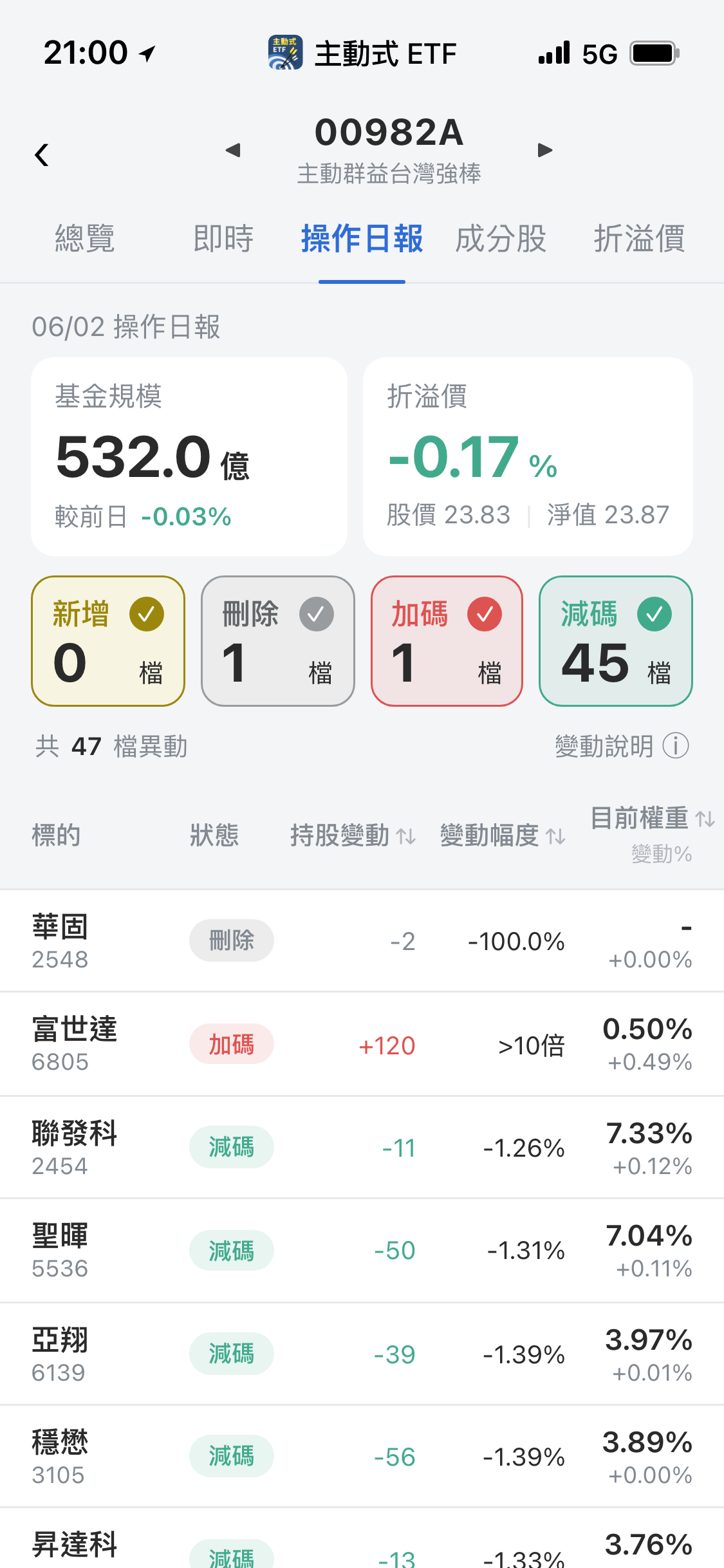 【00982A】06/02 操作日報｜全面防守中，唯一重押富世達！