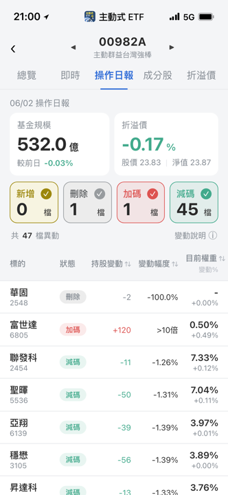 【00982A】06/02 操作日報｜全面防守中，唯一重押富世達！