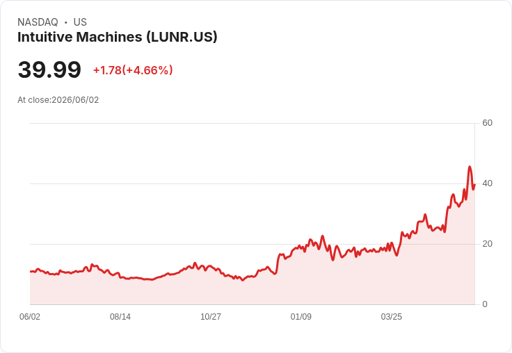 【21:40 即時新聞】Intuitive Machines (LUNR) 飆漲逾5倍:受惠SpaceX IPO題材與龐大政府合約動能