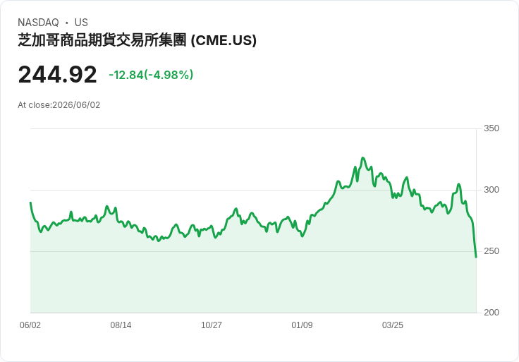 【23:18 即時新聞】CME Group(CME) 盤中重挫逾5％　預測市場題材輪動壓回金融交易所族群