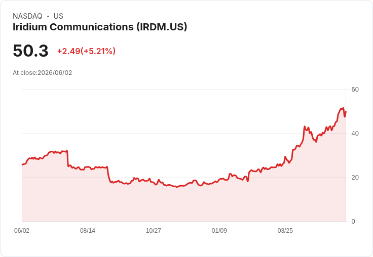 【22:32 即時新聞】Iridium Communications(IRDM) 盤中勁揚逾5％ 技術指標多頭延續推升股價