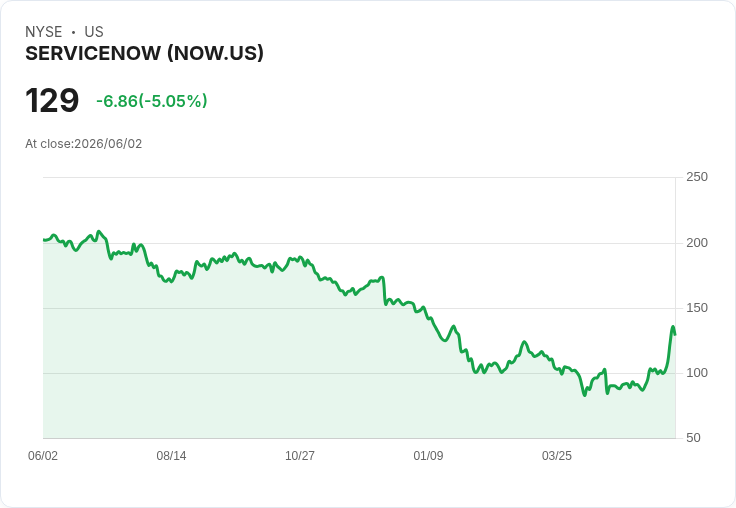 【21:35 即時新聞】ServiceNow(NOW) 逆勢重挫逾5％／脫離軟體多頭題材、轉為獲利了結壓力