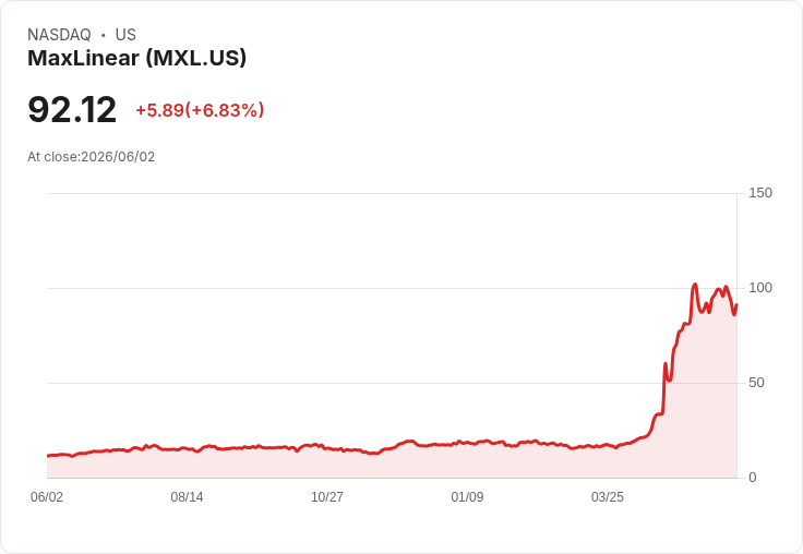 【21:30 即時新聞】MaxLinear(MXL) 飆漲6.5%/技術指標雖降溫但仍維持多頭結構