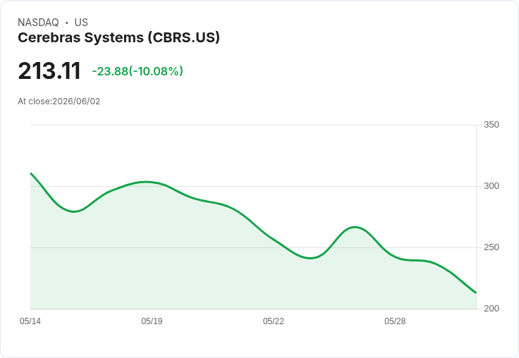 【03:50 即時新聞】Cerebras Systems(CBRS) 跌逾10％／估值過高與看空評價引發獲利了結賣壓