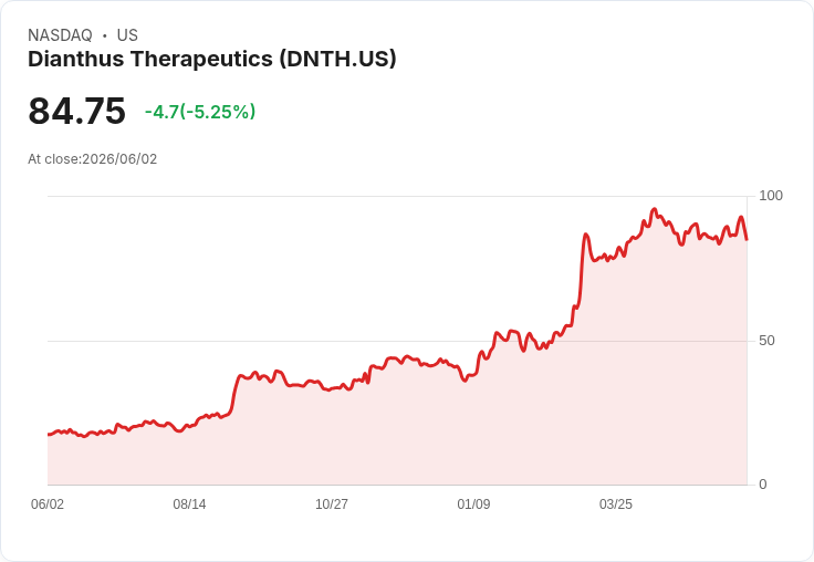 【22:03 即時新聞】Dianthus Therapeutics(DNTH) 盤中跌逾5％／技術指標高檔拉回、短線漲多修正