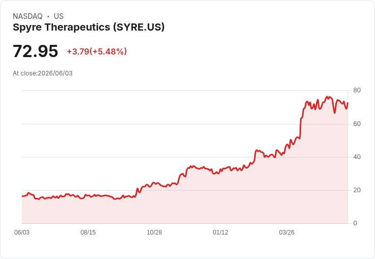 【21:35 即時新聞】Spyre Therapeutics(SYRE) 盤中勁揚約5.5％ 站回季線上方 技術指標轉強
