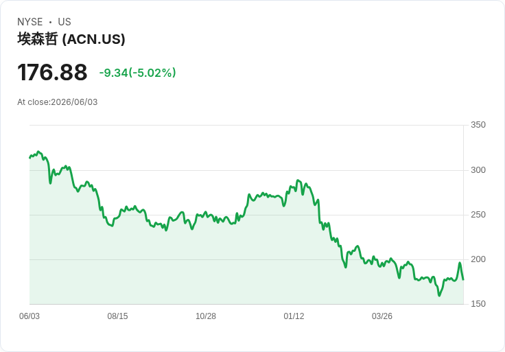 【22:31 即時新聞】Accenture plc (ACN) 跌逾5％／估值壓力與相對報酬疲弱引發賣壓