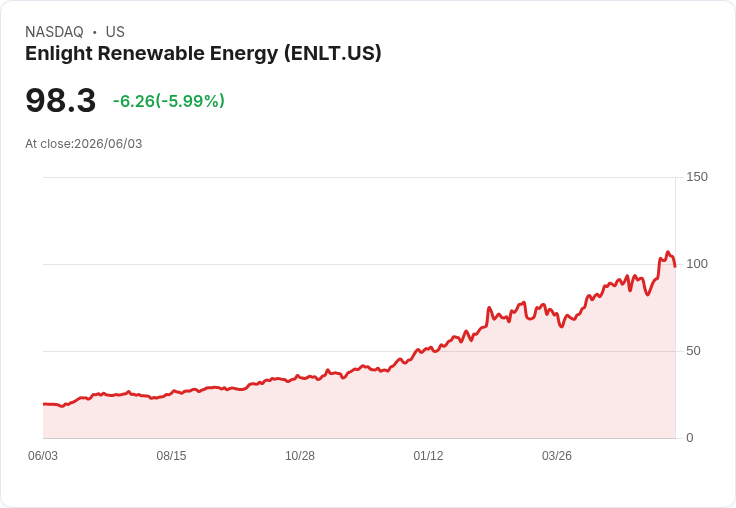 【21:33 即時新聞】Enlight Renewable Energy(ENLT) 跌近6%|高檔震盪、技術指標自超買區回落