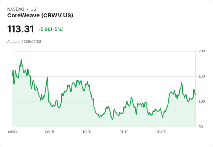 【21:44 即時新聞】CoreWeave(CRWV) 早盤重挫逾5％／受惠輝達AI合作題材仍難擋獲利了結賣壓
