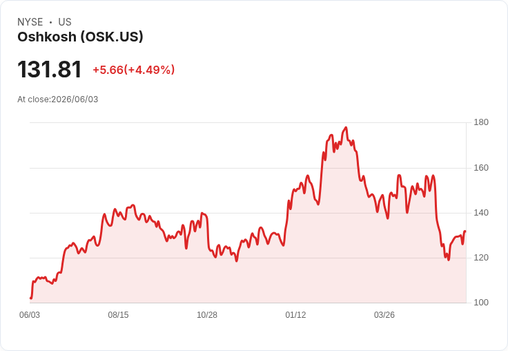 Oshkosh Defense獲得1.42億美元訂單 股價上漲4.5%