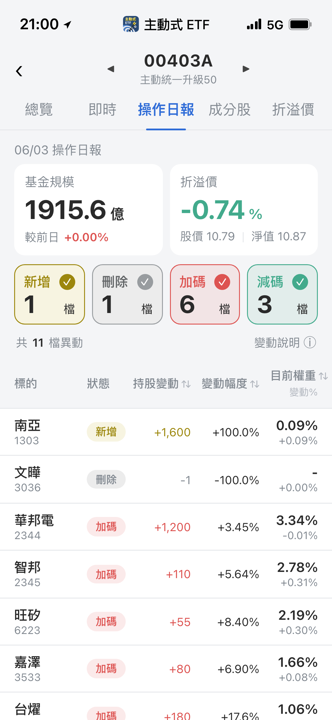 【00403A】06/03 操作日報｜經理人重手加碼鴻海，新建倉南亞！