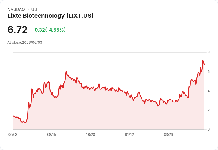 LIXTE生技宣佈進行1660萬美元直接發行,助力公司未來戰略規劃!