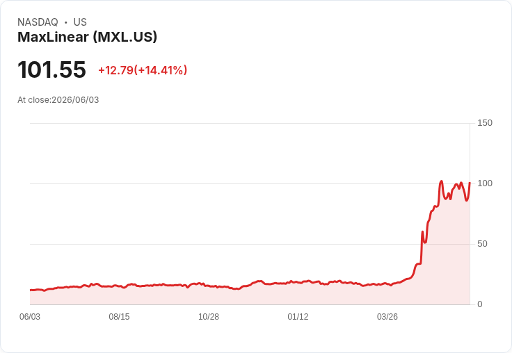 【22:17 即時新聞】MaxLinear(MXL) 大漲逾15％ 仍高檔震盪、技術指標出現鈍化壓力