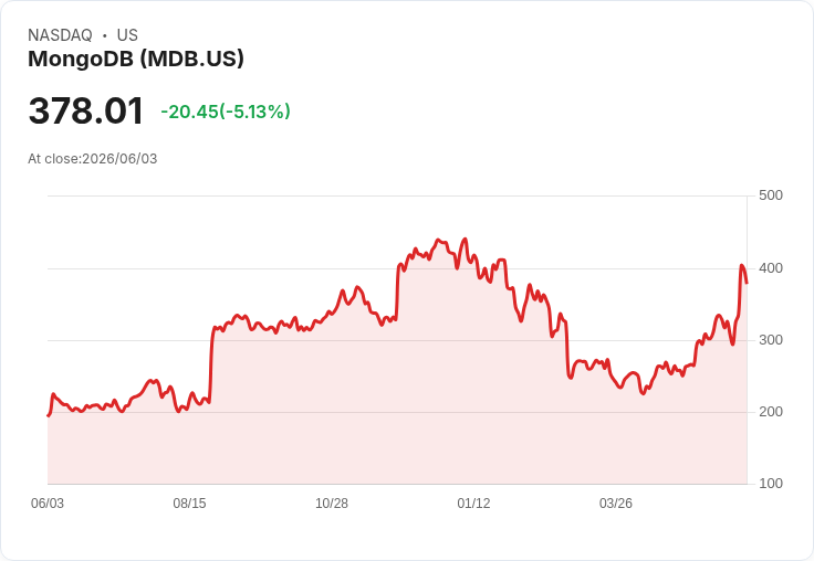 【21:38 即時新聞】MongoDB(MDB) 跌逾5％／軟體股漲多回檔、AI 受惠題材短線降溫
