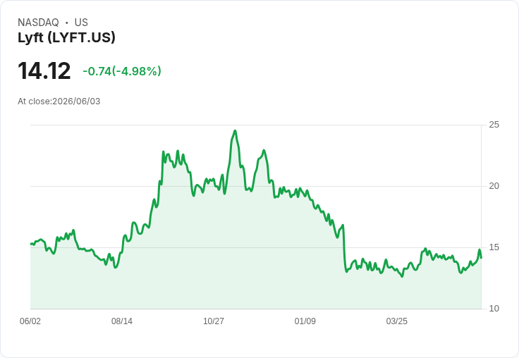 【02:12 即時新聞】Lyft(LYFT)盤中重挫逾5%:評價雖便宜仍遭資金調節