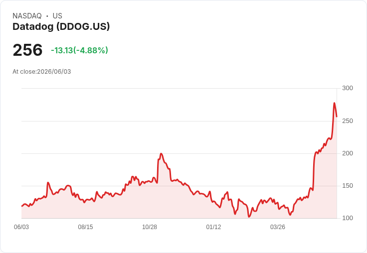 【21:32 即時新聞】Datadog(DDOG) 跌5％／獲利預期大幅上修後拉回整理
