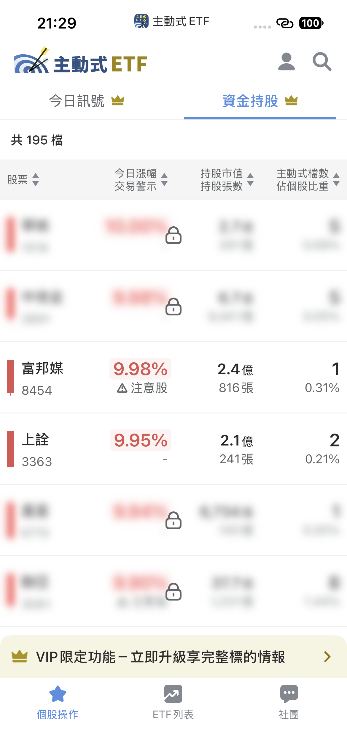 6/3 主動式ETF共識｜逢高猛砍41筆，資金逆勢湧入這3檔