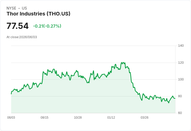Thor第三季財報出爐！每股盈餘未達預期，營收卻意外成長