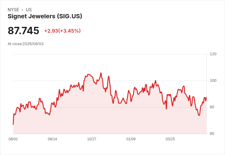 Signet Jewelers Q1財報亮眼，2027年預估營收達67億至69億美元，調升每股盈餘展望！
