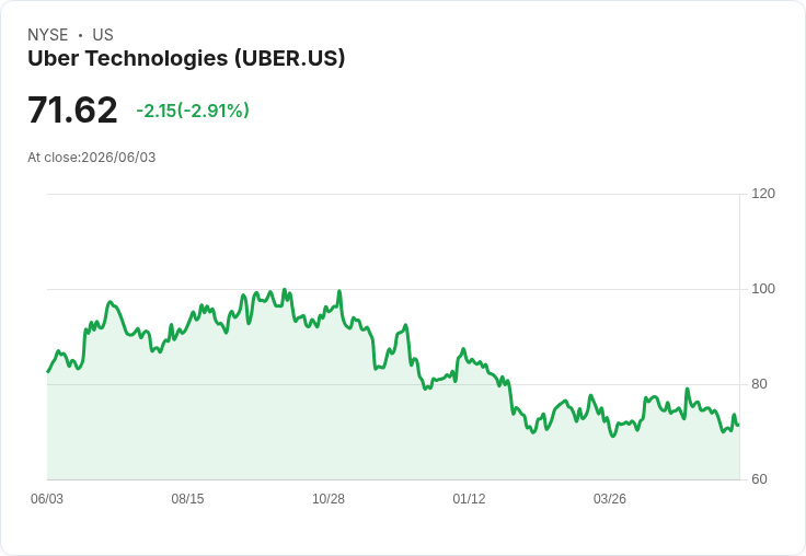 Uber 限制 AI 使用，因預算已耗盡！