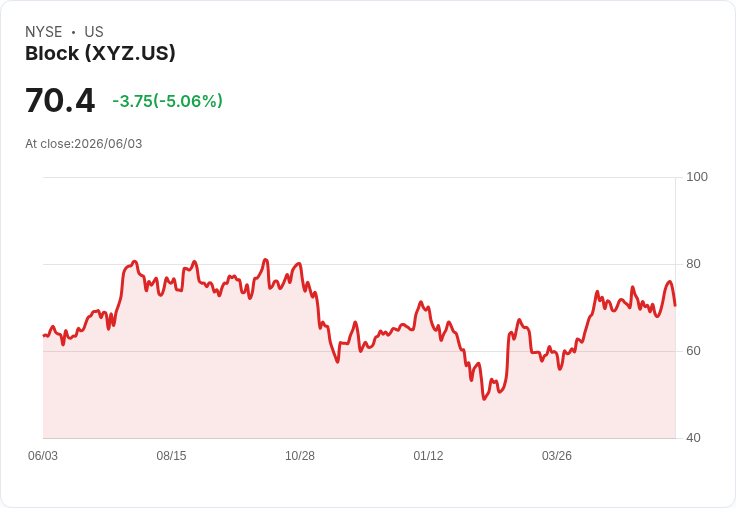 【22:14 即時新聞】Block(XYZ) 早盤重挫逾5% 獲列EPS上修榜仍遭資金調節