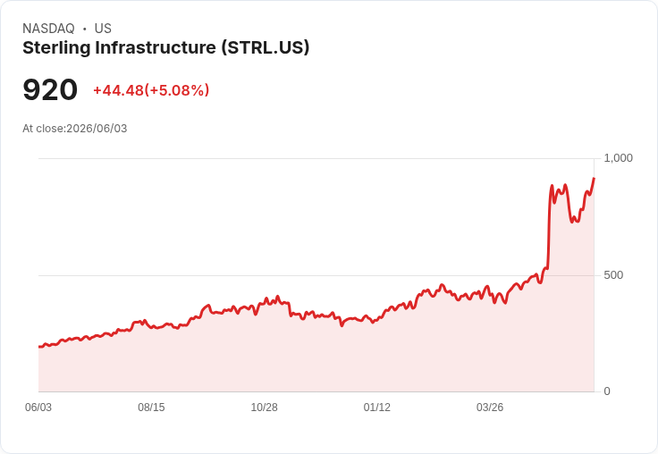 【22:05 即時新聞】Sterling Infrastructure (STRL) 大漲逾5%/技術指標轉強、股價再創波段高點