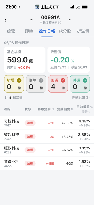 【00991A】06/03 操作日報｜經理人重手加碼貿聯與AI供應鏈