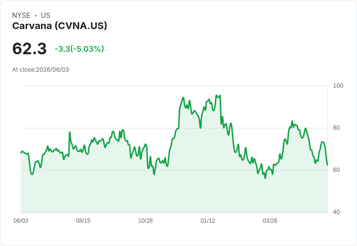 【21:49 即時新聞】Carvana(CVNA) 股價重挫逾5％／AI 應用題材難敵短線賣壓